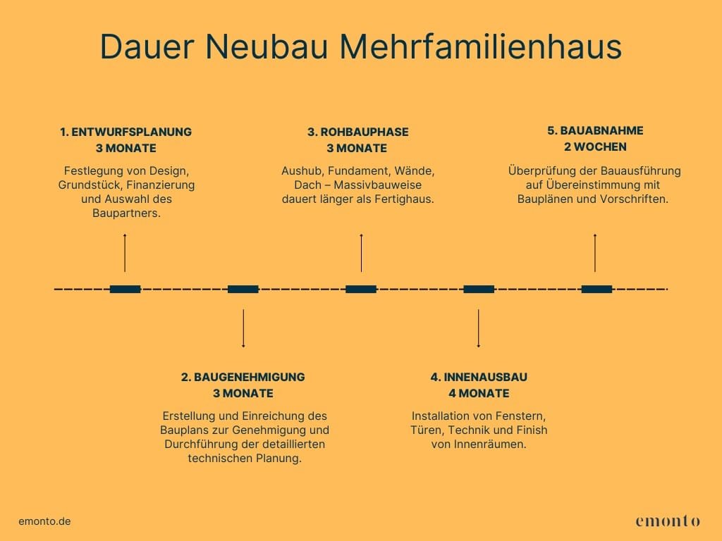 Wie lange der Neubau vom Mehrfamilienhaus dauert, die Bauzeit und Ablauf der Bauphasen