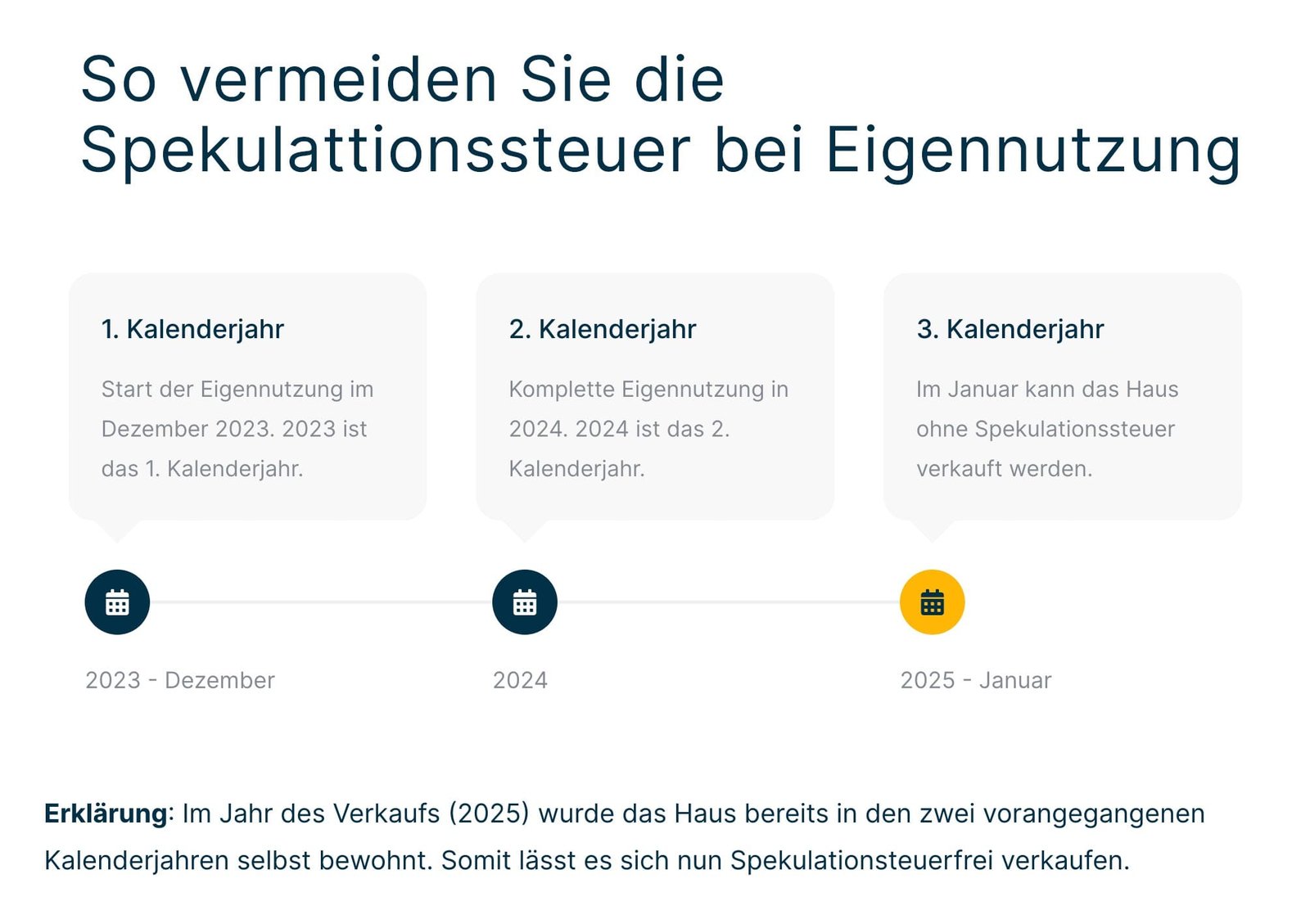 Spekulationssteuer Eigennutzung 1 Jahr, 2 Jahre oder 3 Jahre