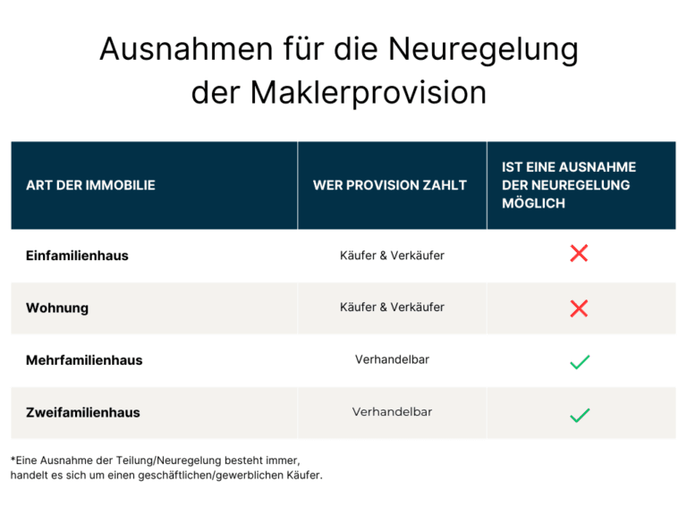 Wer Zahlt Die Maklerprovision