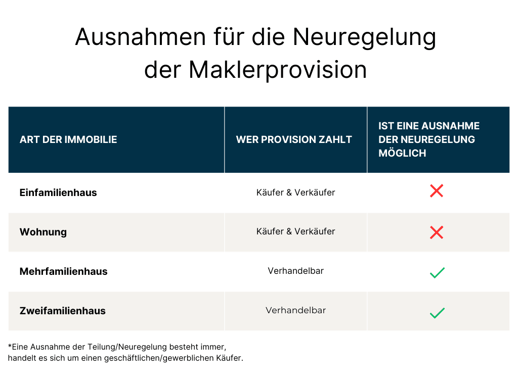 Neuregelung Wer Zahlt Maklerprovision bei Mehrfamilienhaus und Zweifamilienhaus